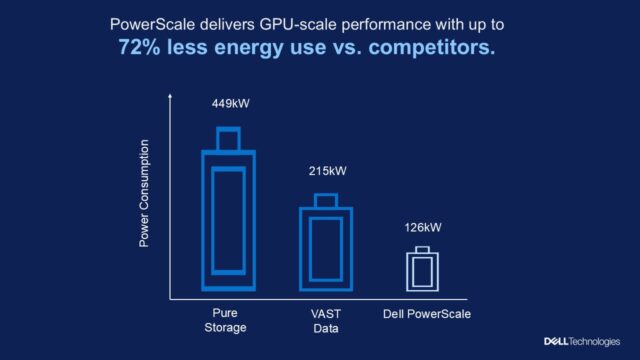 PowerScale power savings